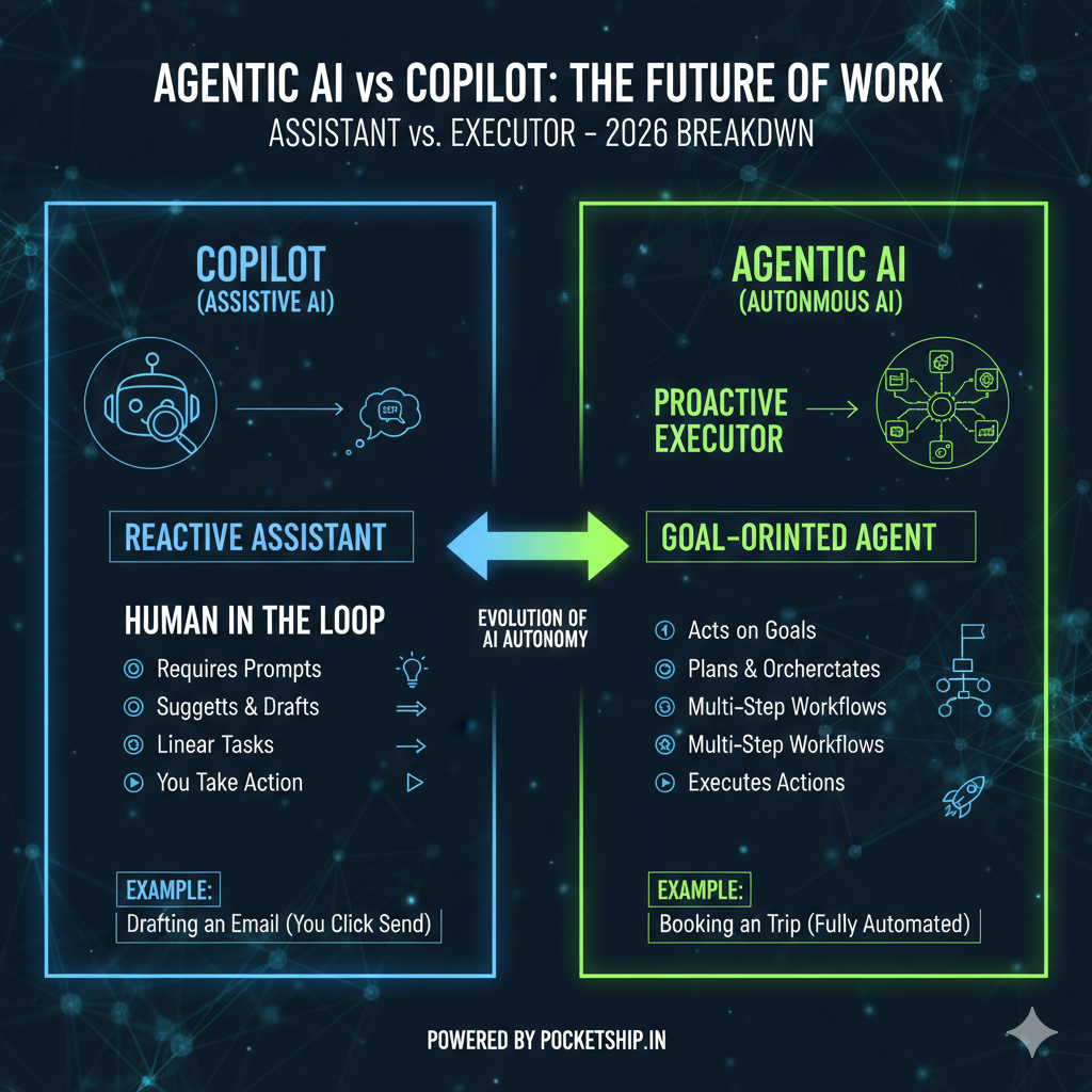 Agentic AI vs Copilot